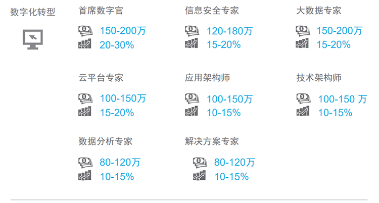 知名猎头公司NO钱包官网国际薪酬报告对22年数字化领域热门职位预测