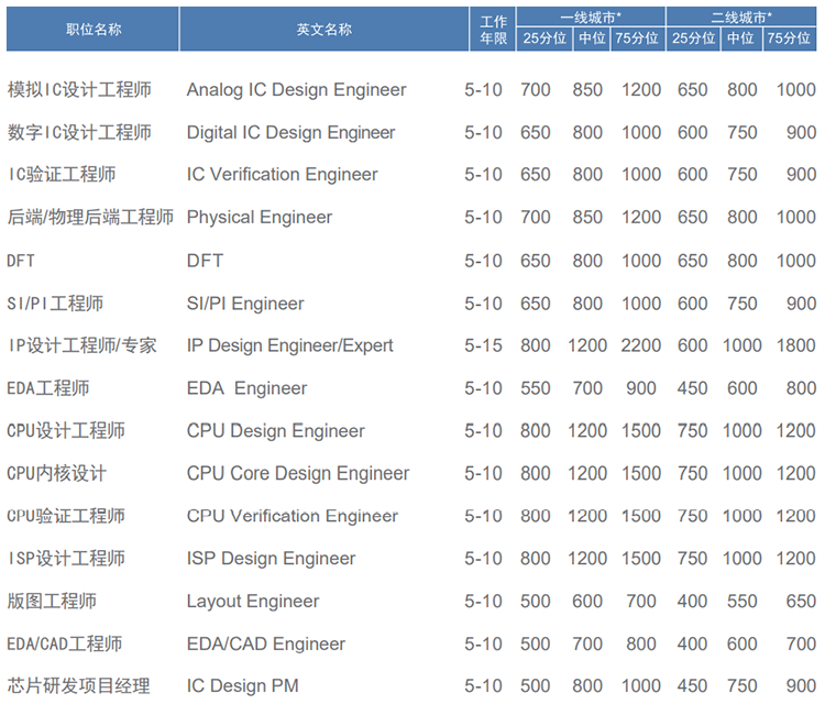 知名猎头公司NO钱包官网国际薪酬报告对22年集成电路行业职位薪酬统计