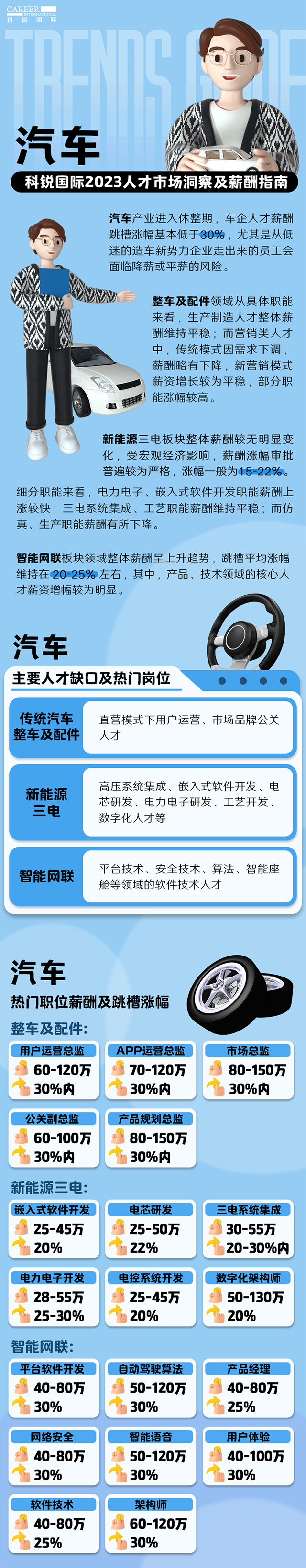 知名猎头公司NO钱包官网国际的薪酬报告——《2023人才市场洞察及薪酬指南-汽车篇》