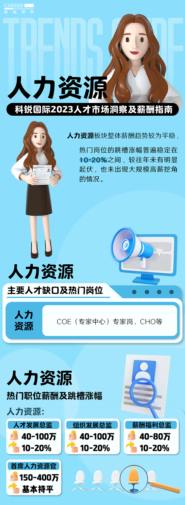 知名猎头公司NO钱包官网国际陆续在第11年发布薪酬报告——《2023人才市场洞察及薪酬指南-人力资源篇》