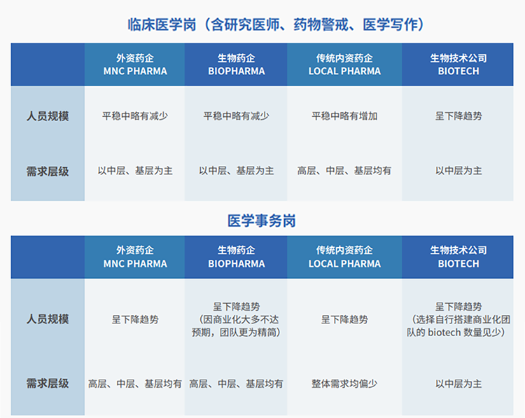 来源：猎头公司NO钱包官网国际联合医脉同道发布《大健康人才市场观察季刊（总第三期）》