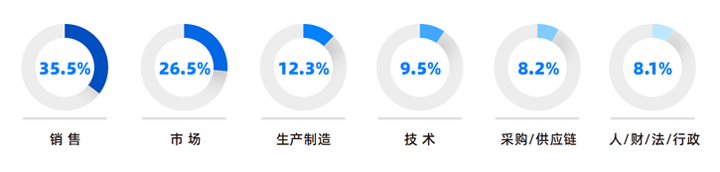 人力资源公司NO钱包官网国际研究发现，中国制造业企业出海岗位需求已从销售、职能向生产运营、技术研发方向延展
