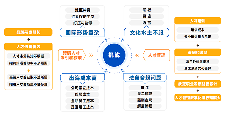 中国制造业企业出海会面临从人才招聘、人才管理到文化冲突、多重合规等挑战