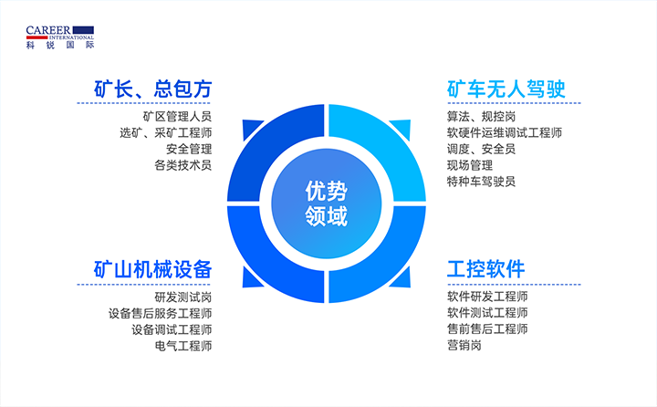 人力资源公司NO钱包官网国际有完备的矿山人才整体解决方案