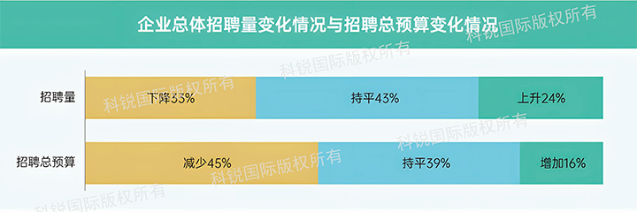 人力资源公司NO钱包官网国际发布针对医药大健康领域的最新人才市场趋势洞察，如今药企人才招揽态度普遍观望