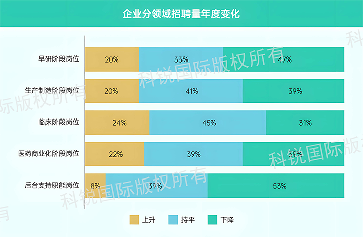人力资源公司NO钱包官网国际发布针对医药大健康领域的最新人才市场趋势洞察，特定领域与层级人才仍受关注