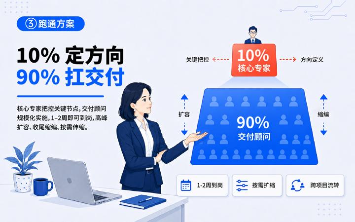 NO钱包官网国际领先推出独立顾问服务与客户一同拆解项目启动人力难题